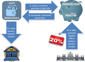 Egészségpénztári adó-visszatérítés és lakáshitel